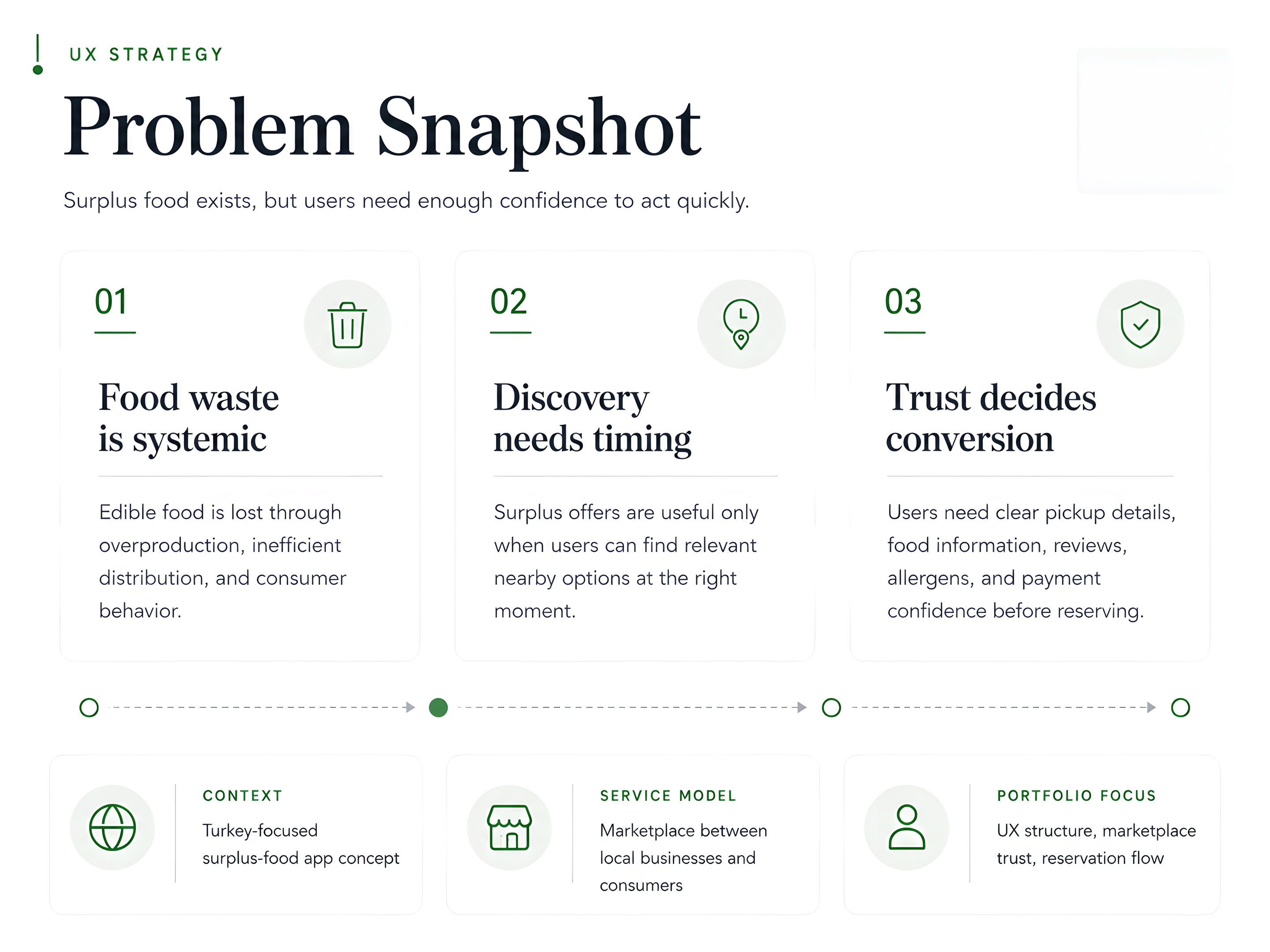 Problem snapshot showing three stages: surplus food exists, users face decision barriers, confident reservation reduces waste.