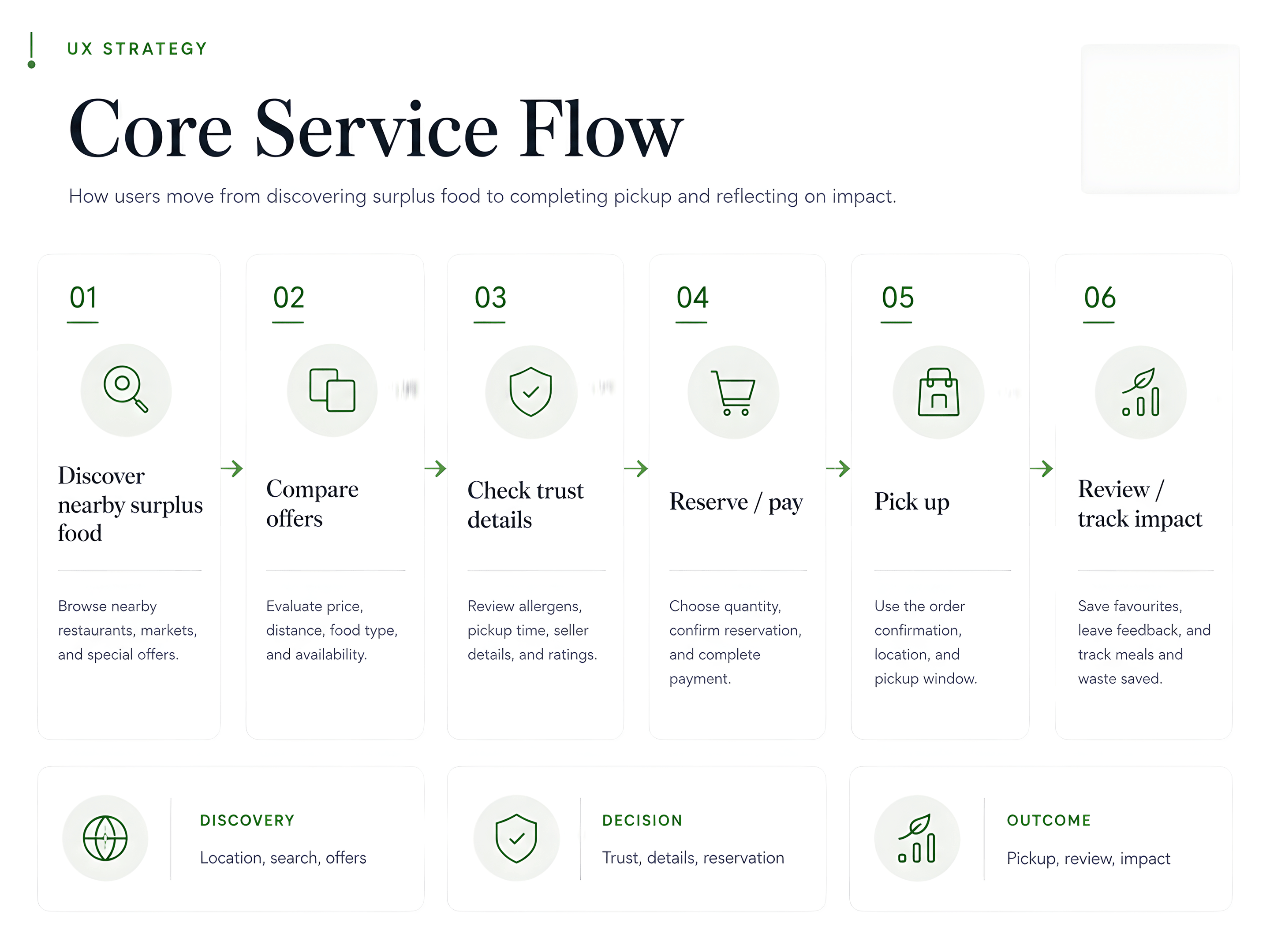 Core service flow showing six stages from discovering nearby surplus food to reviewing and tracking impact.