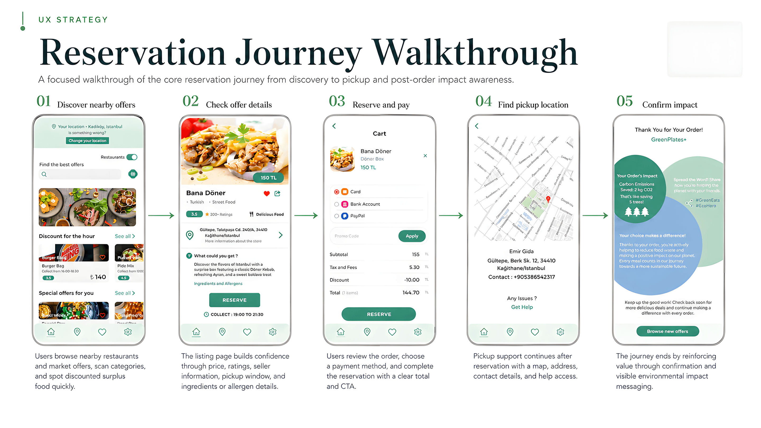 Reservation journey walkthrough showing five screens: discover offers, check details, reserve and pay, find pickup location, confirm impact.