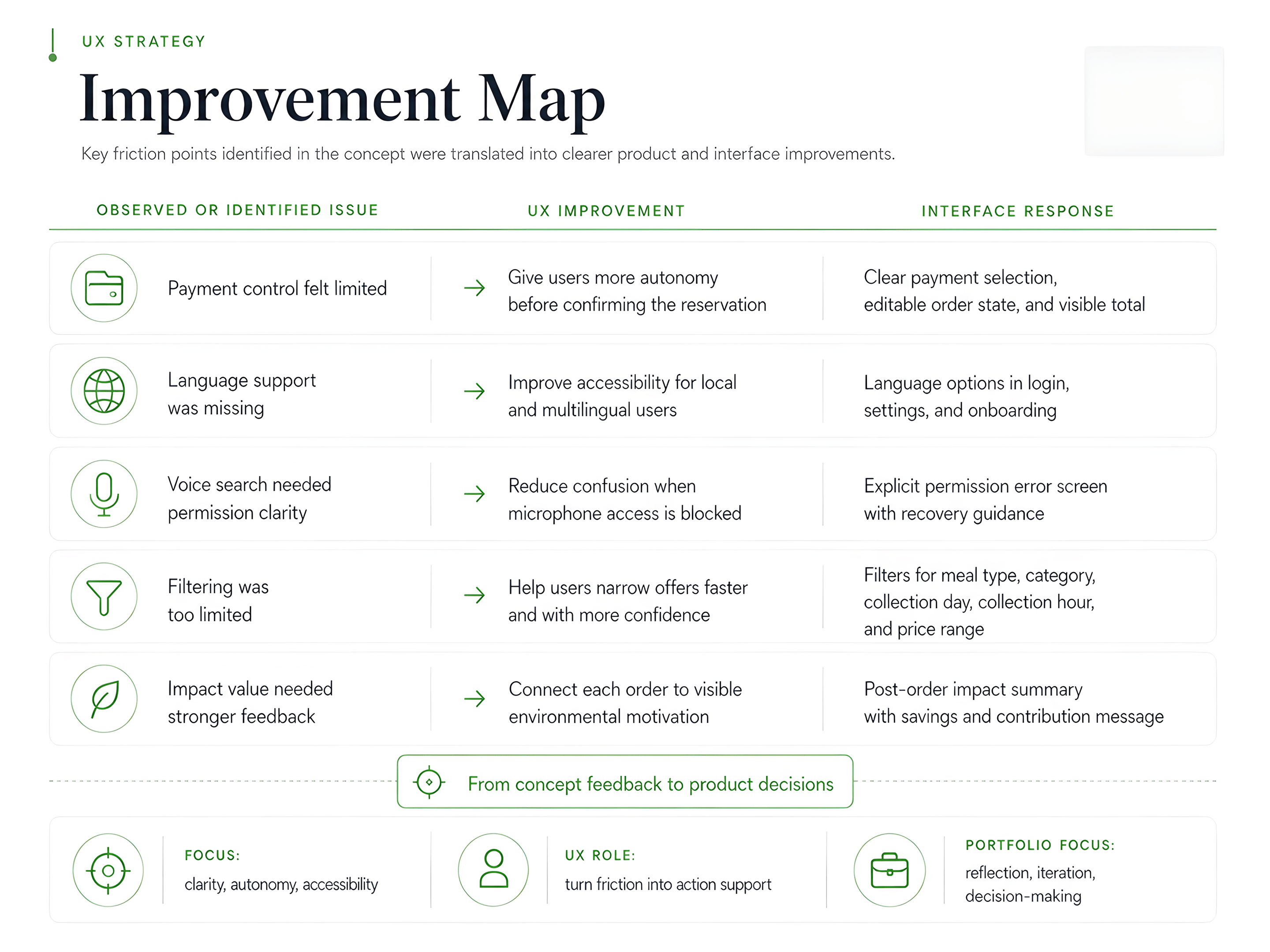 Improvement map showing five observed issues, the UX improvement for each and the corresponding interface response.