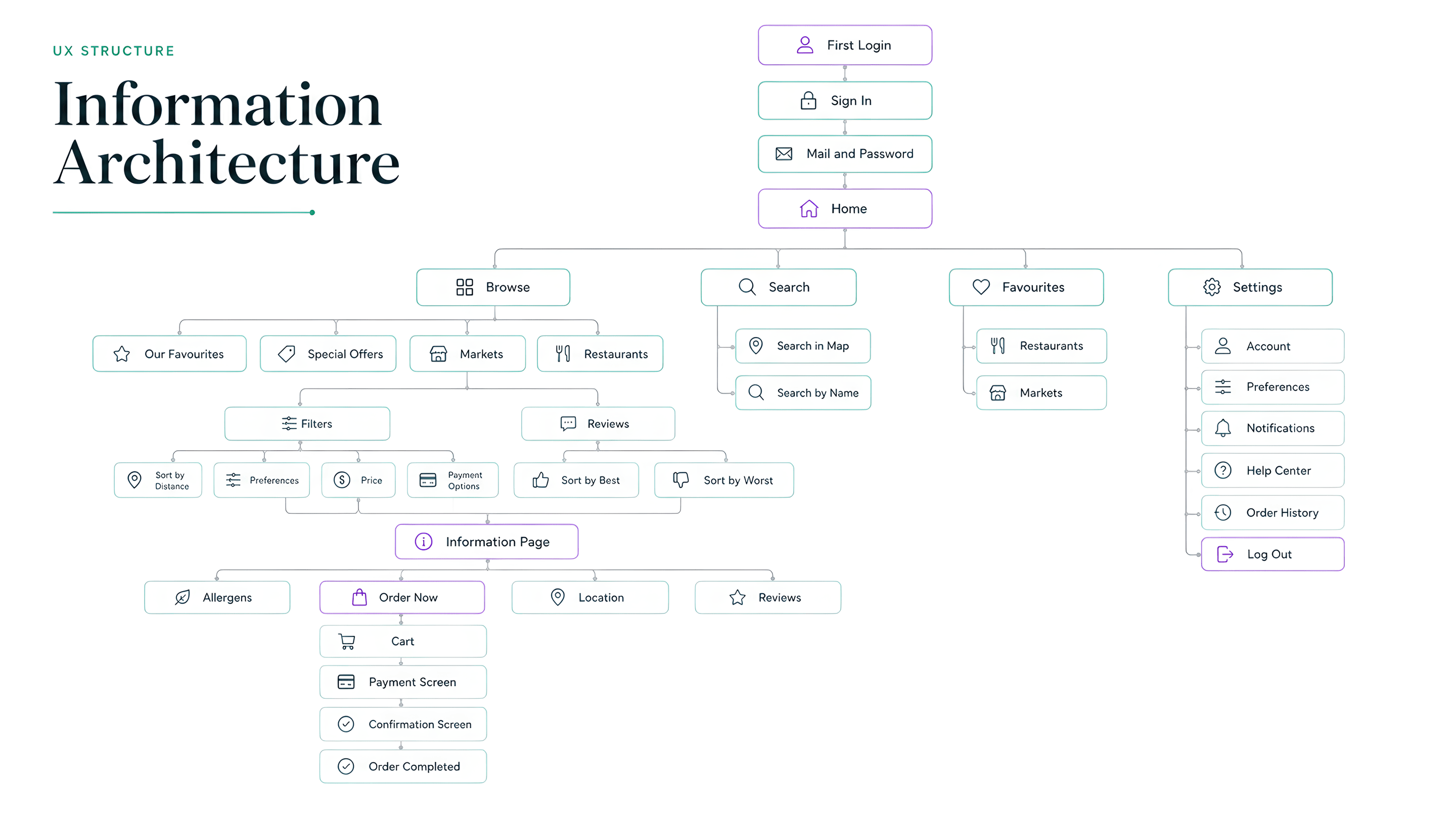 Information architecture diagram showing the full app structure from first login through Browse, Search, Favourites, Settings and the reservation flow.