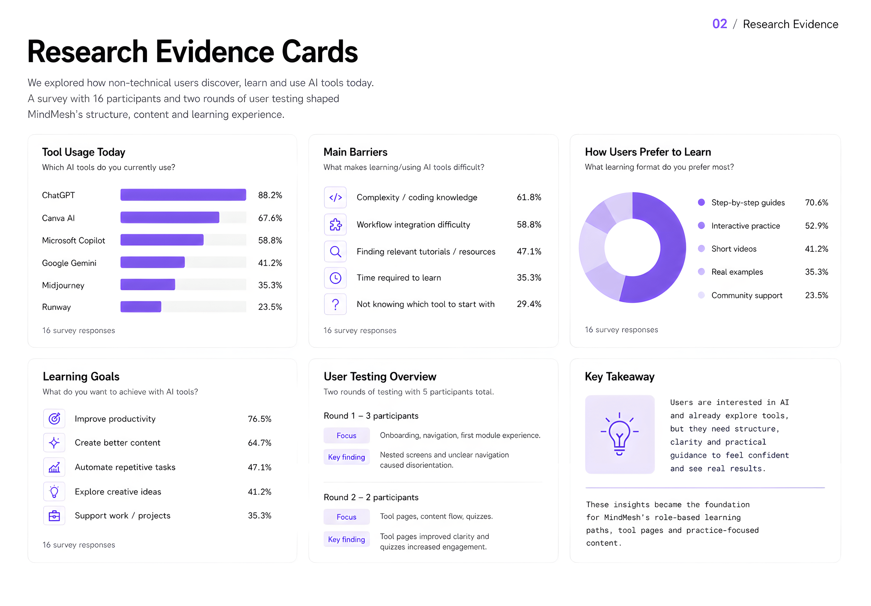 Research evidence cards showing tool usage data, main barriers, learning goal preferences, and key takeaways from two survey phases and two testing rounds.