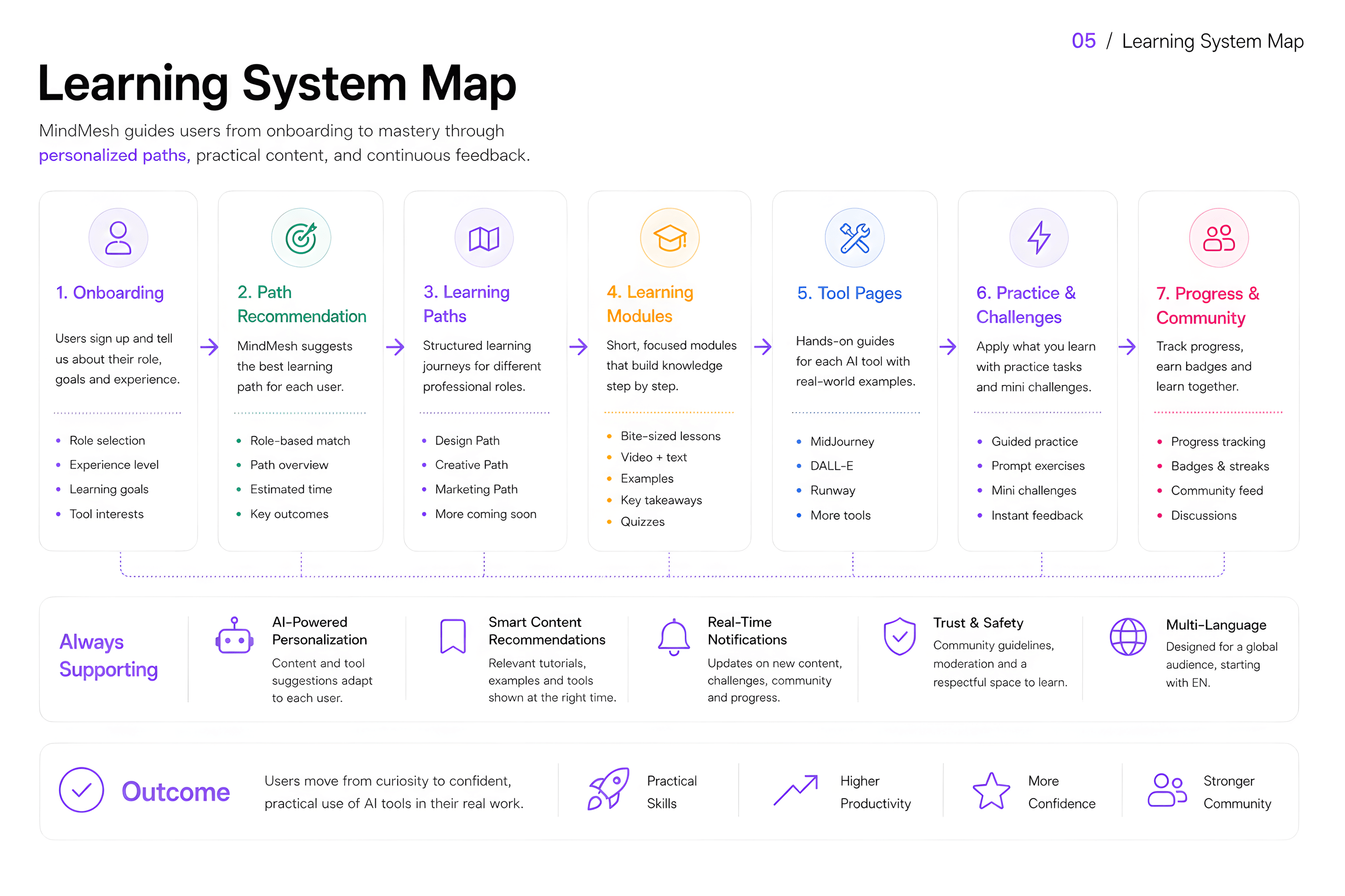 Learning system map showing the full MindMesh architecture from onboarding through path recommendation, modules, tool pages, practice, progress, and community.