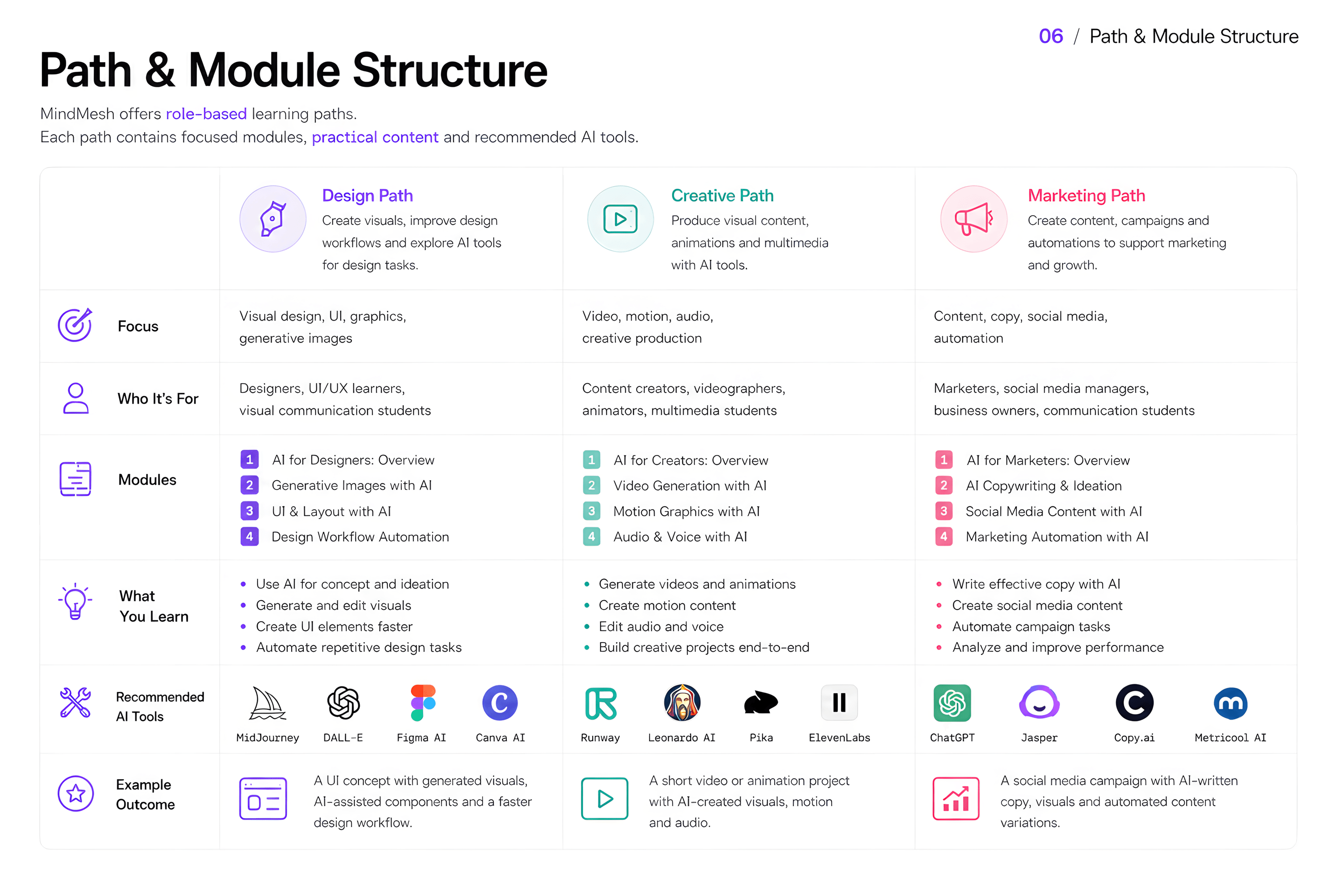 Path and module structure matrix showing three learning paths: Design, Creative Marketing, with their modules, content types, and recommended AI tools.