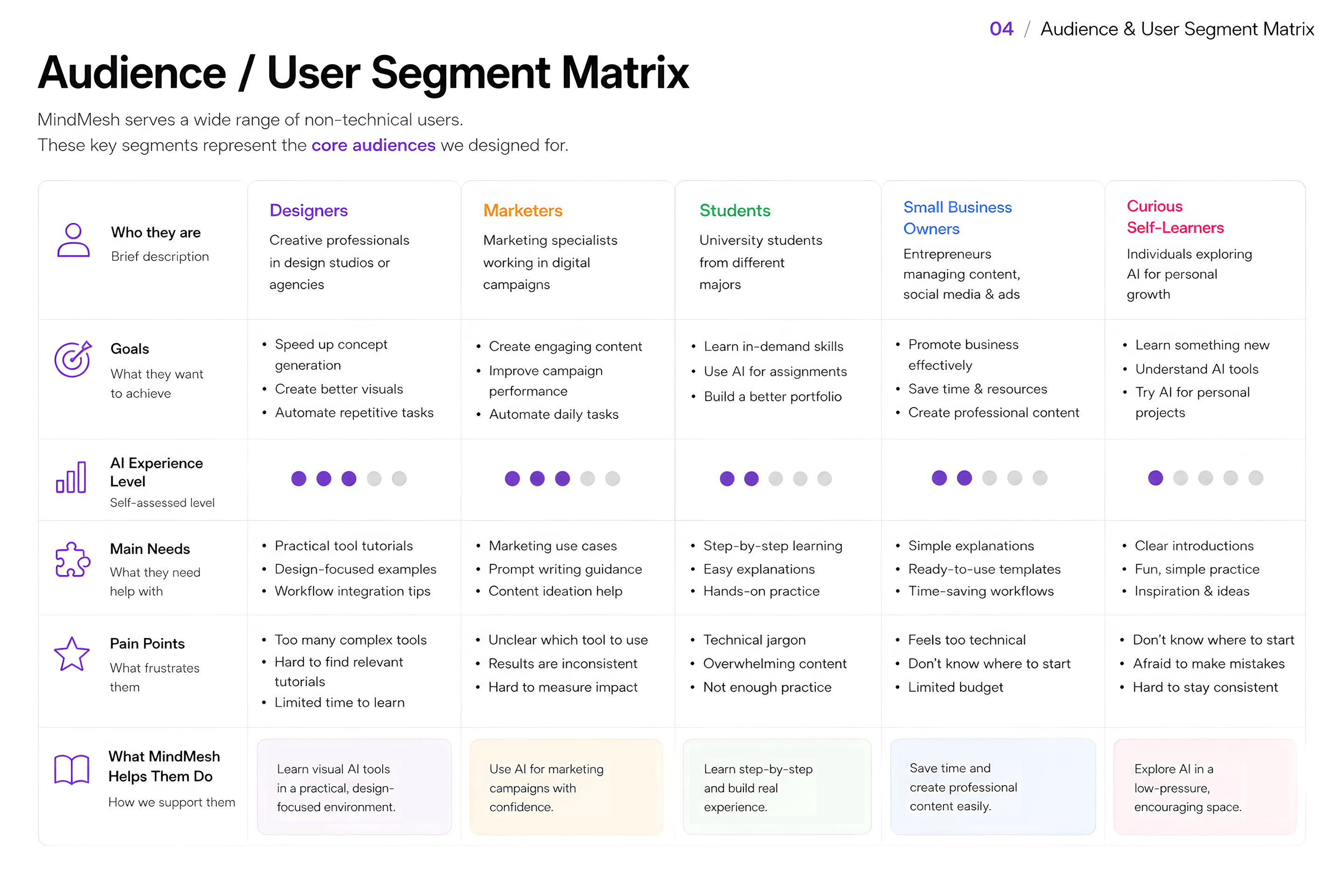 Audience and user segment matrix showing five learner groups: Designers, Marketers, Students, Small Business Owners, Curious Self-Learners, with their goals, AI experience level, and main needs.