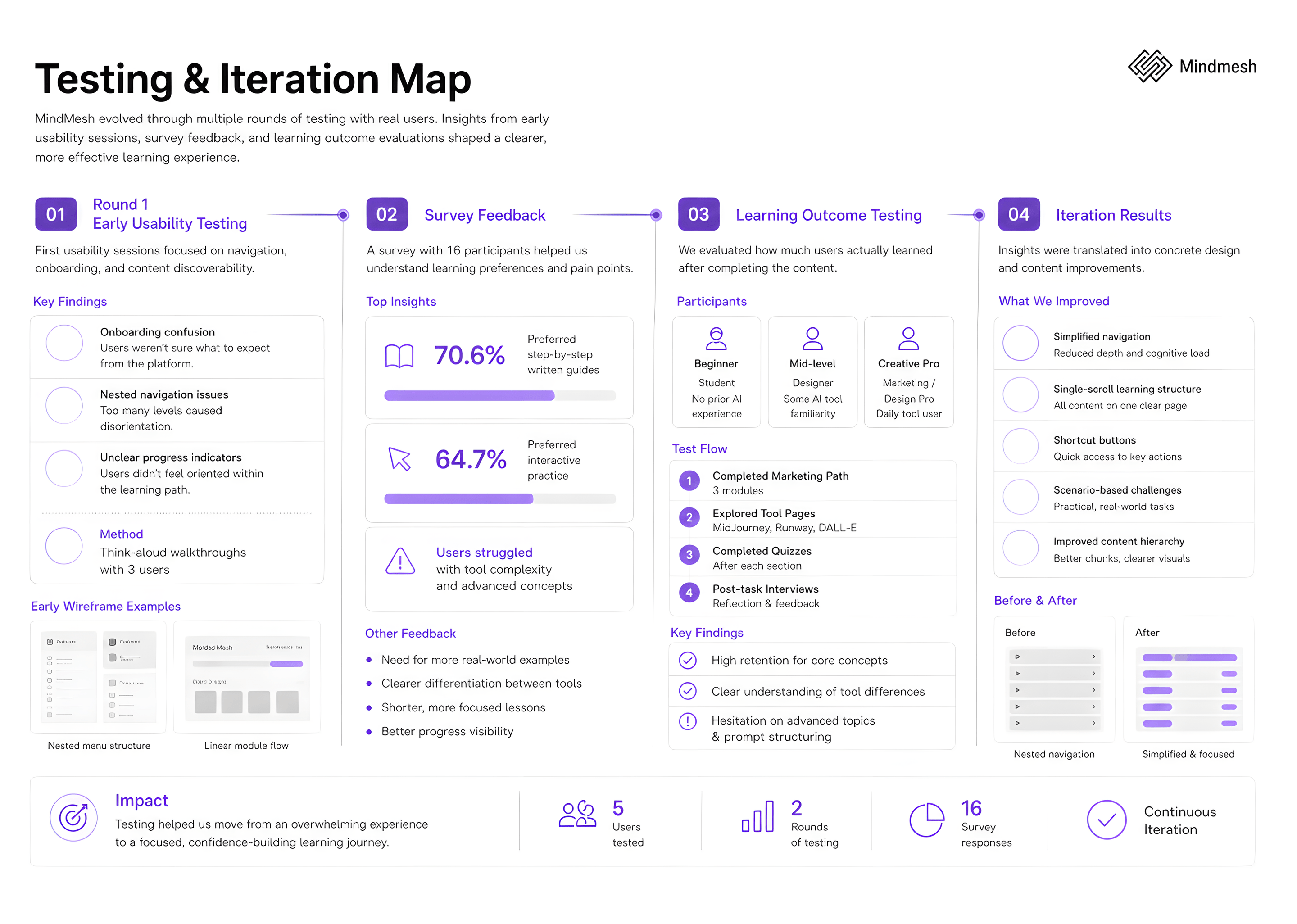 Testing and iteration map showing four phases: Round 1 usability test, survey feedback, Round 2 learning outcome test, and iteration results with key design changes.
