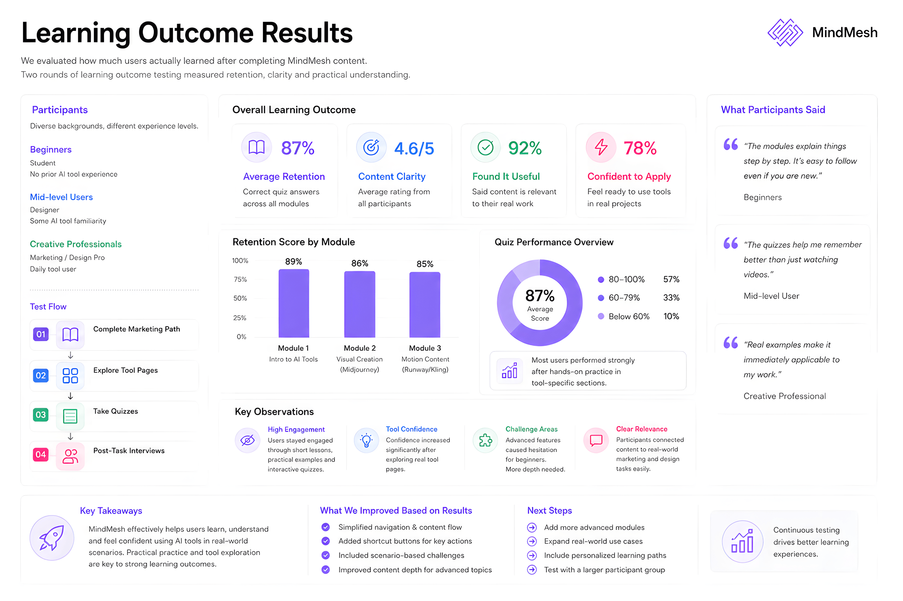 Learning outcome results dashboard showing overall 87% content recall, 4.6 out of 5 clarity score, 92% found content useful, participant scores, quiz performance, key observations, and next steps.