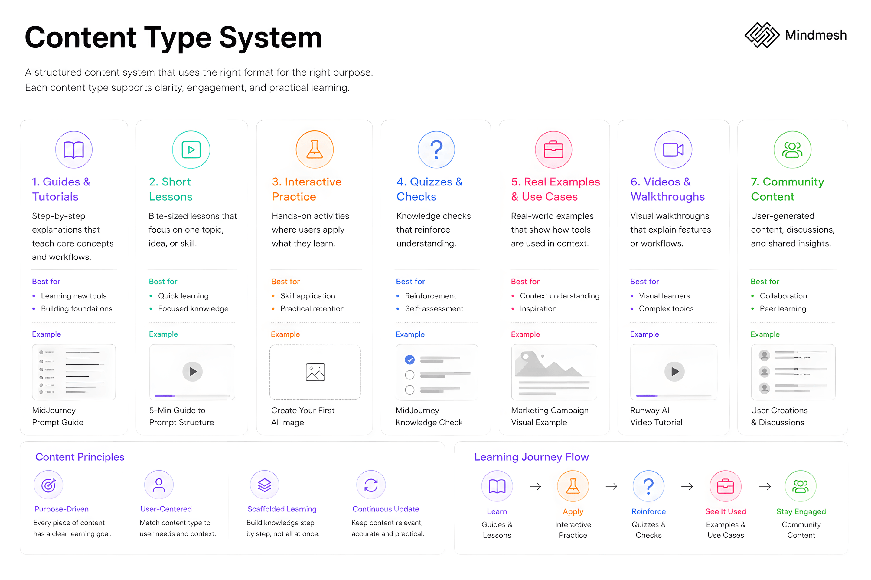 Content type system diagram showing seven formats: Guides and Tutorials, Short Lessons, Interactive Practice, Quizzes and Checks, Real Examples and Use Cases, Videos and Walkthroughs, Community Content, each with a description, best for, and example.