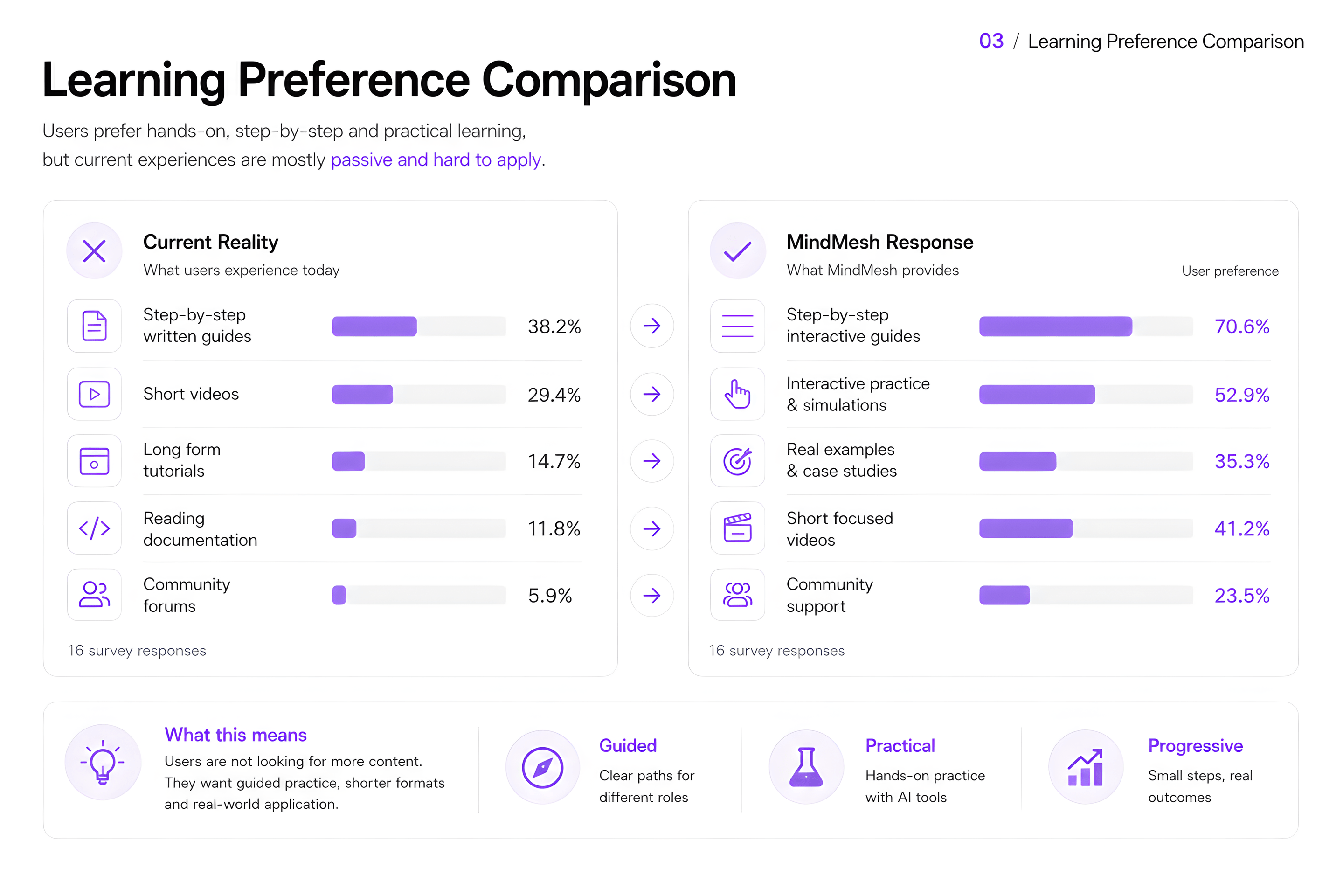 Learning preference comparison chart showing current user experience versus MindMesh response across preferred learning formats.