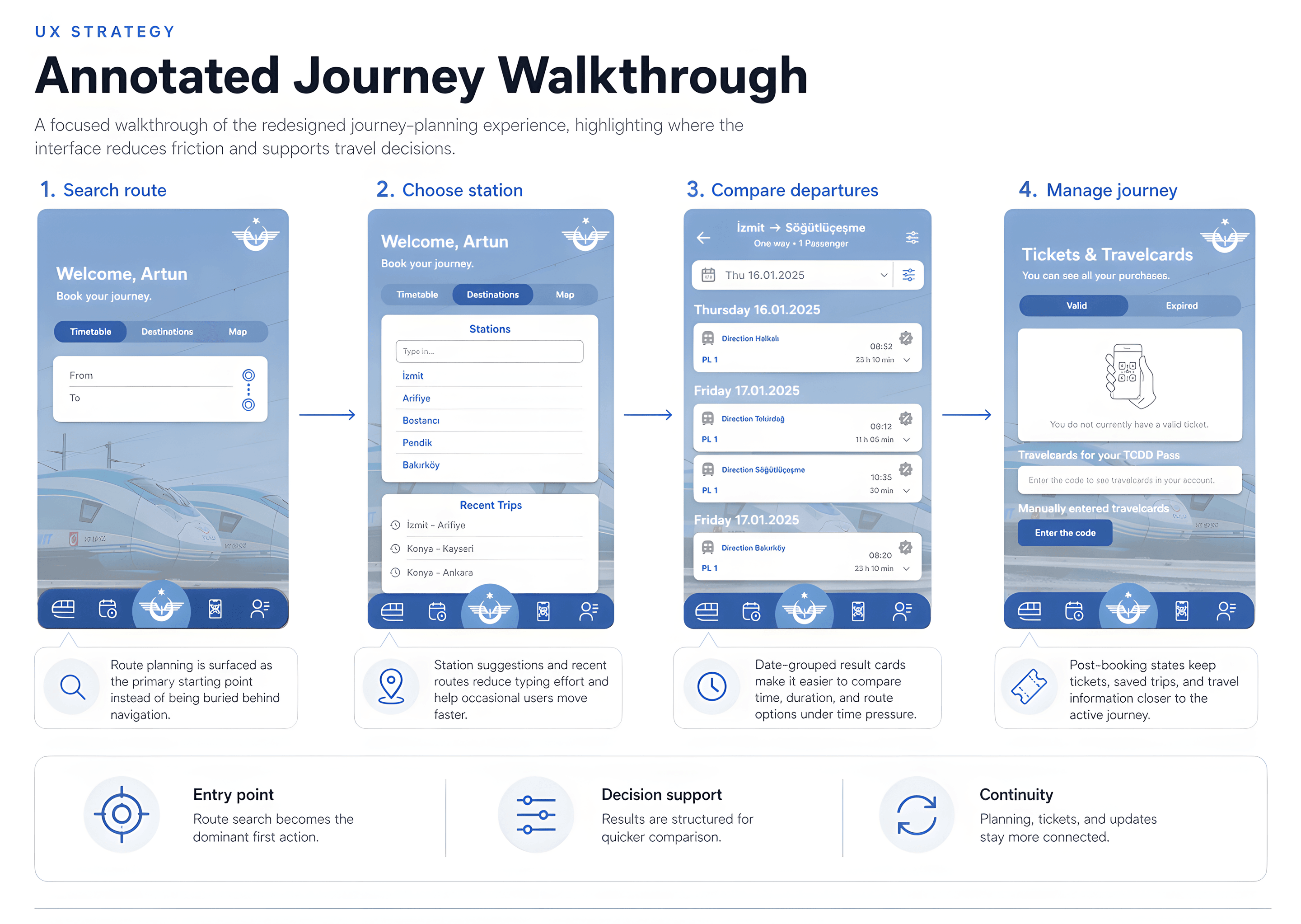 Annotated journey walkthrough showing the four key flow states with UX annotations.