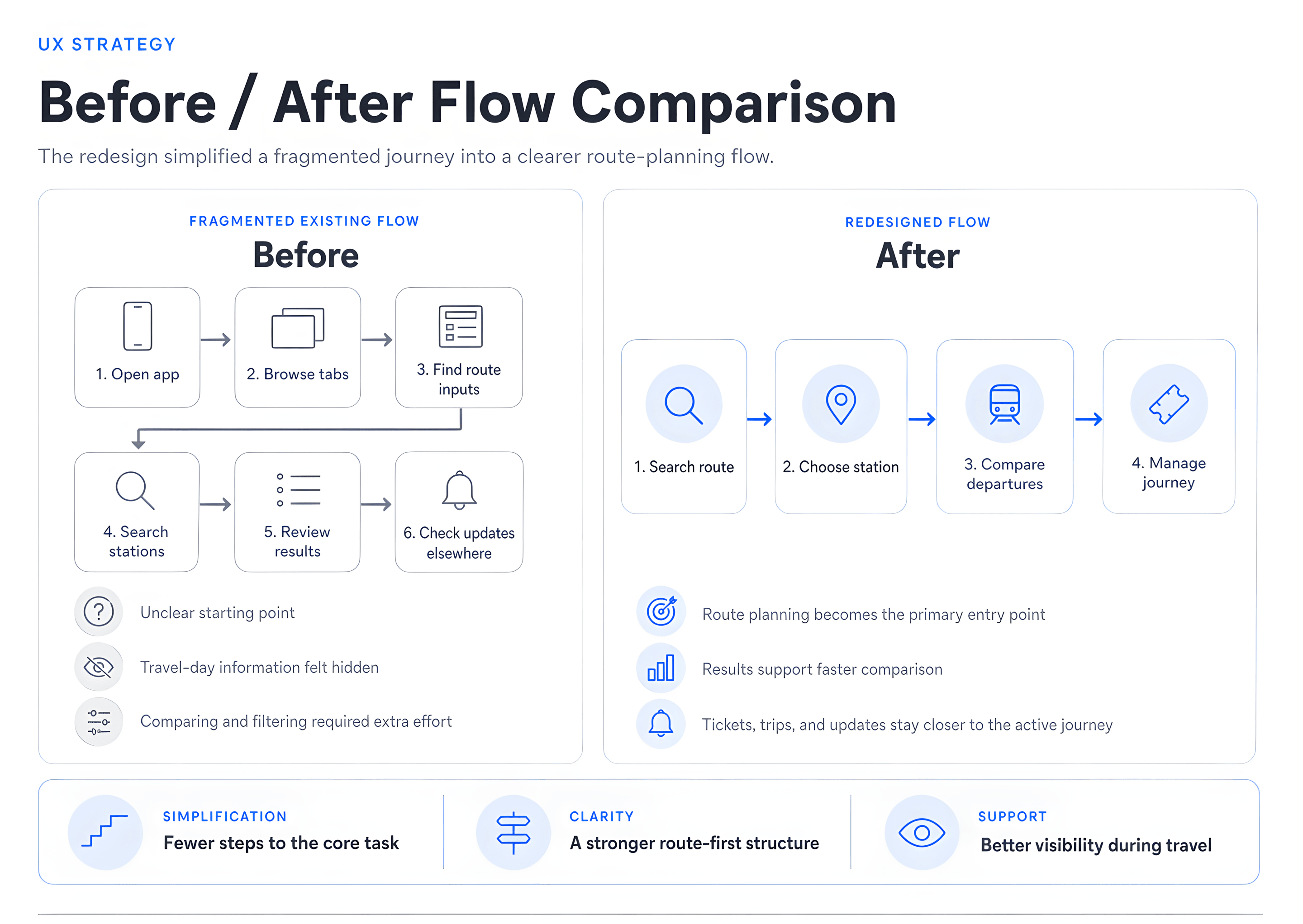 Before and after flow comparison showing the simplified E-Bilet route planning journey.