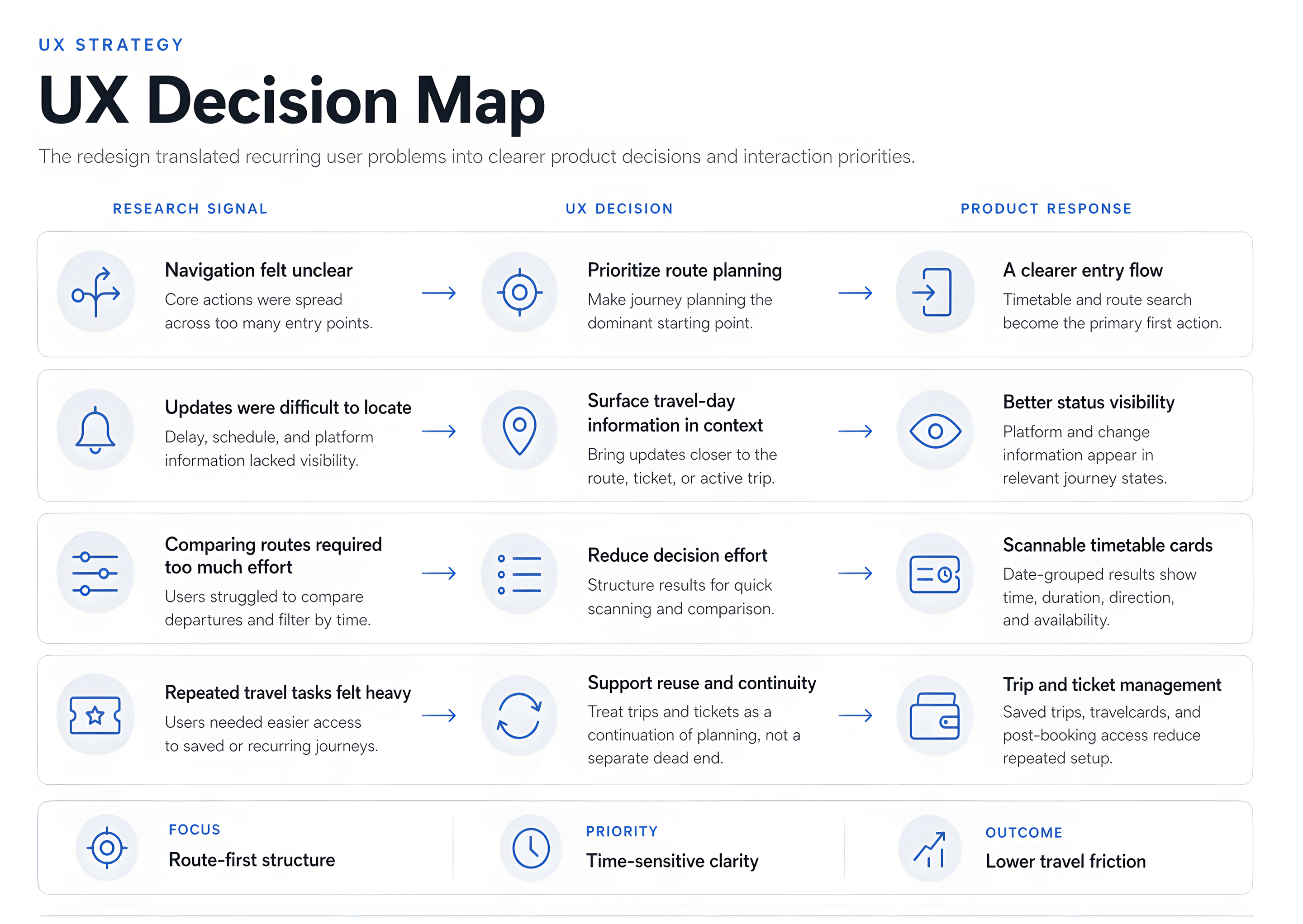 UX decision map showing research signals, design decisions and interface responses for the E-Bilet redesign.