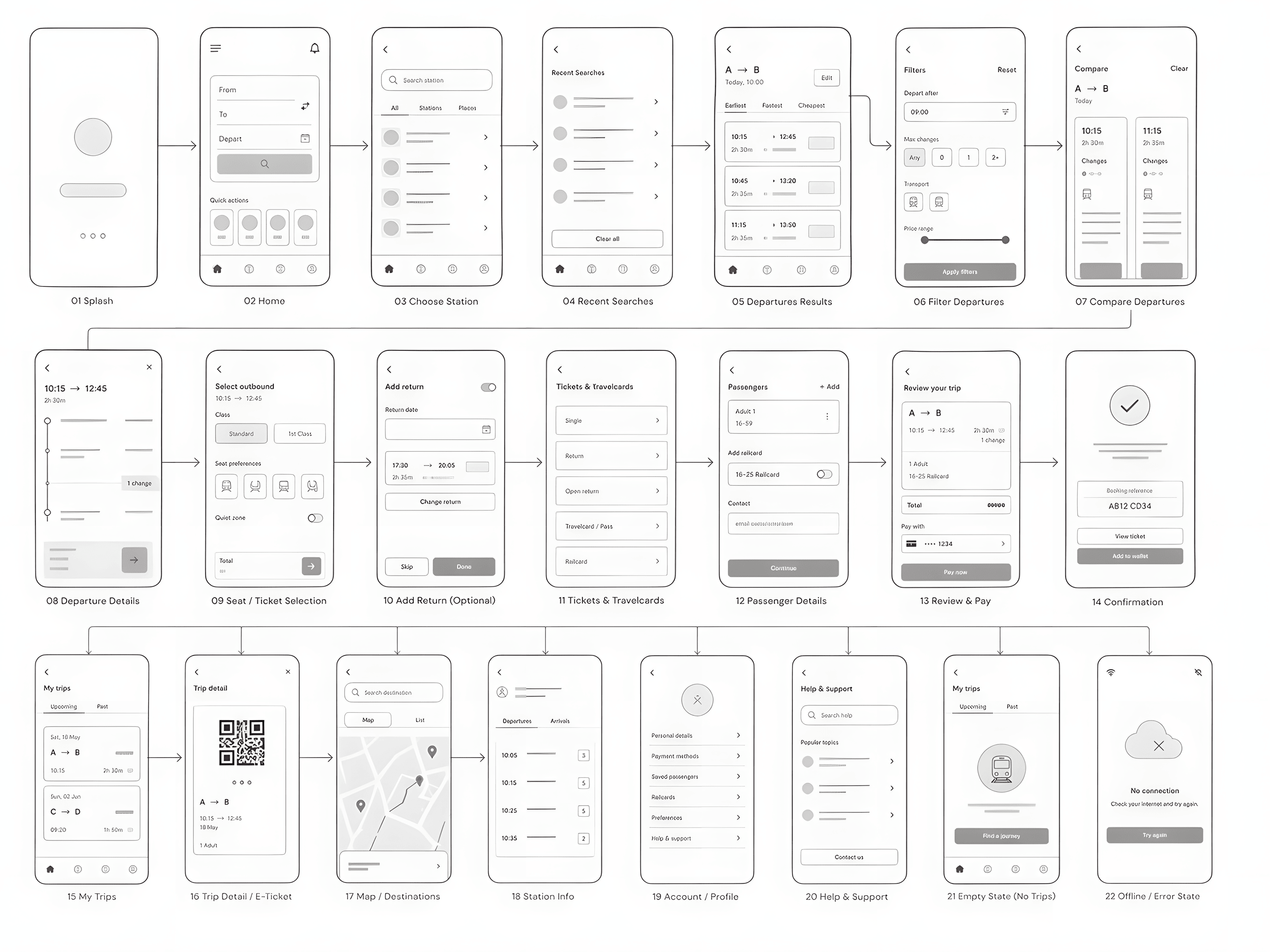 Low-fidelity wireflow showing the broader app structure around route search, departure selection, ticketing, saved trips and support states.