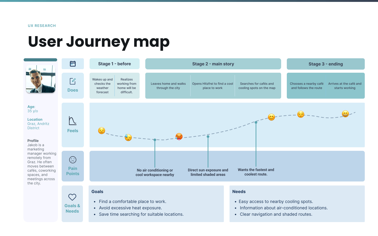 User journey map tracing a Hitzfrei session from receiving a heat alert through checking cooling spots, planning a shaded route and reporting back to the community.