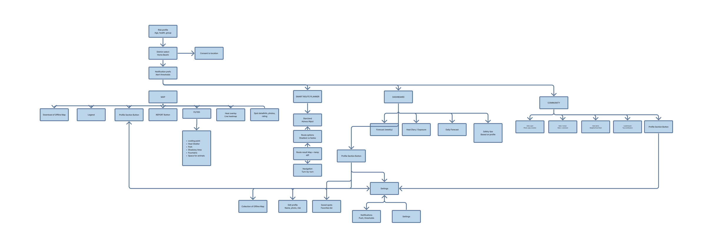 Information architecture diagram showing Hitzfrei's structure across Map, Route, Forecast, Community and Profile.