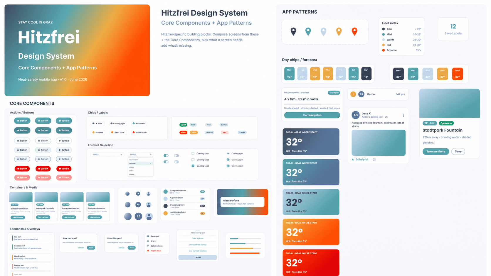 Hitzfrei design system cover and overview board showing core UI components (buttons, chips, forms, containers, feedback) alongside app-specific patterns: the heat index legend, day forecast chips, a route recommendation card, a community post and a weather widget.