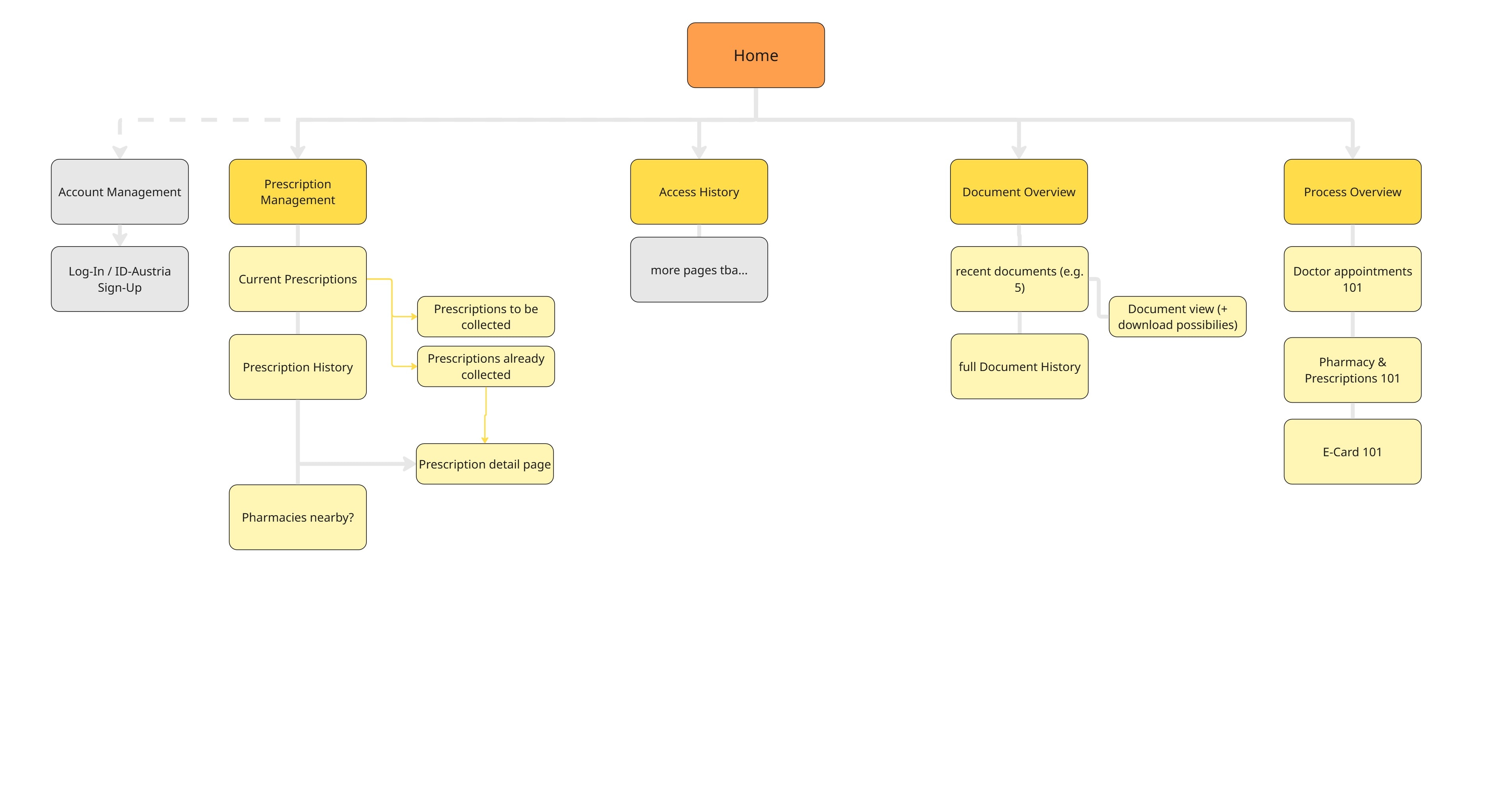 MedPass information architecture sitemap showing four primary destinations: Home, Prescriptions, Documents, Processes - with flat navigation structure.