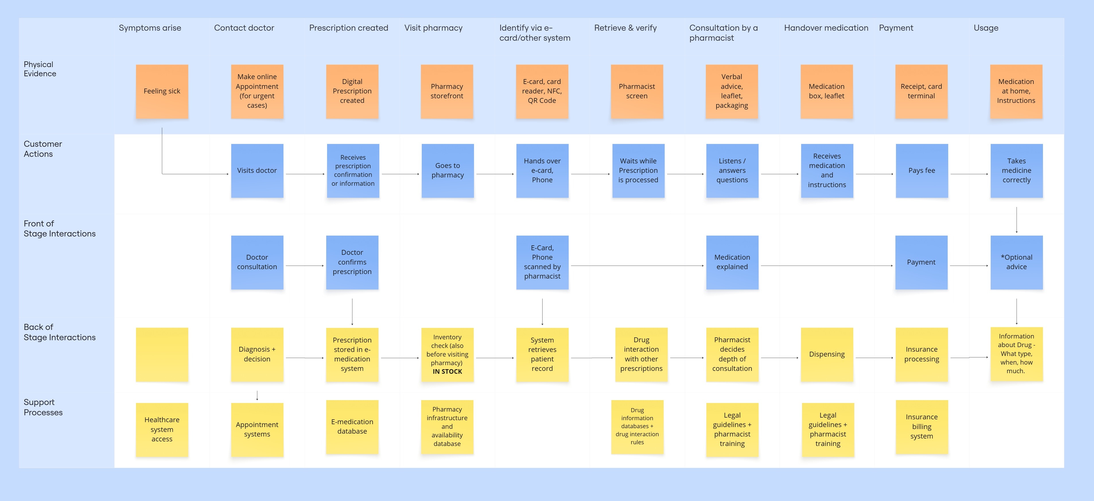 Full MedPass service blueprint mapping prescription journey across patient actions, app layer, ELGA backend, and pharmacy network.