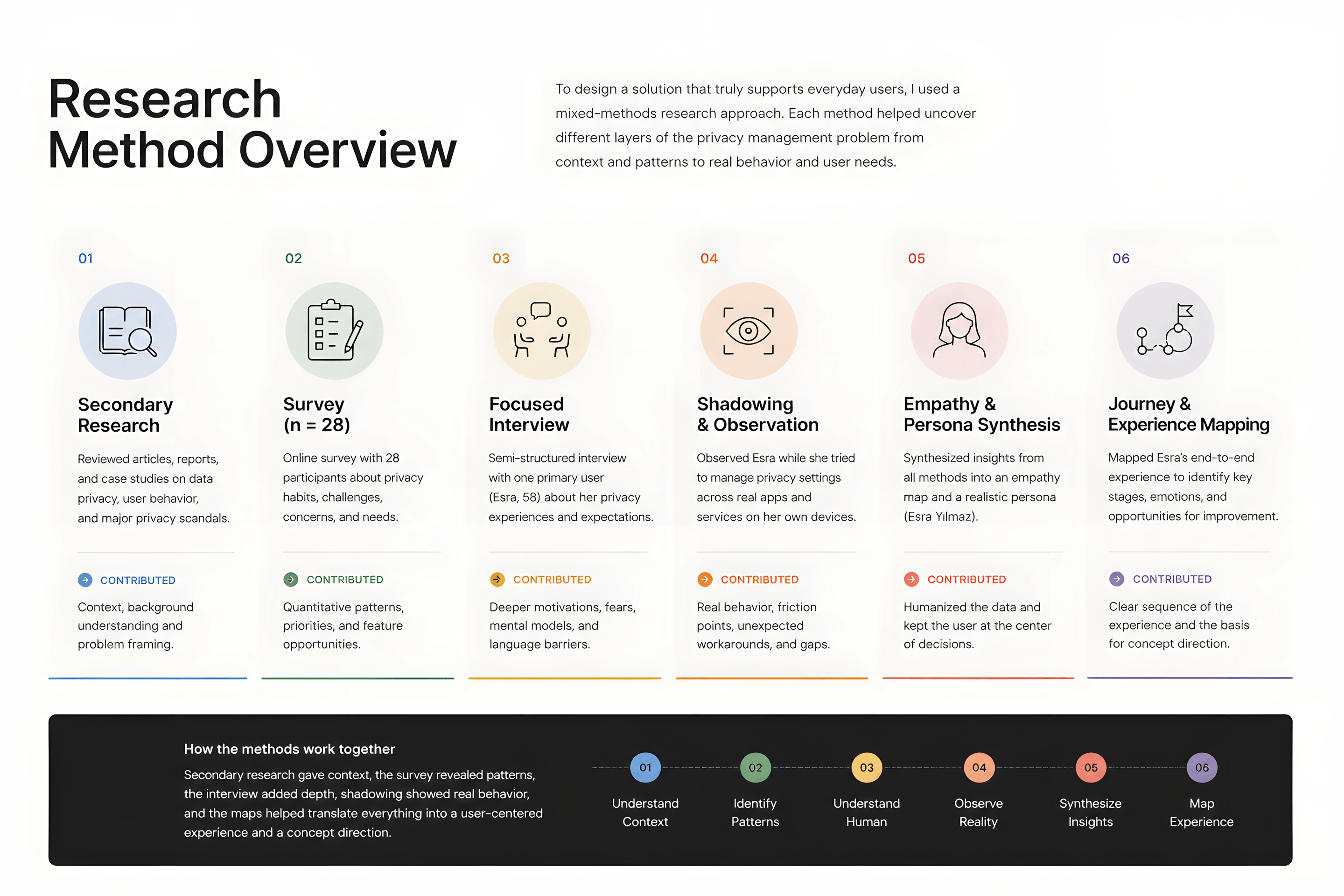 Research method overview showing six methods: secondary research, survey (n=28), focused interview, shadowing, empathy & persona synthesis and journey & experience mapping.