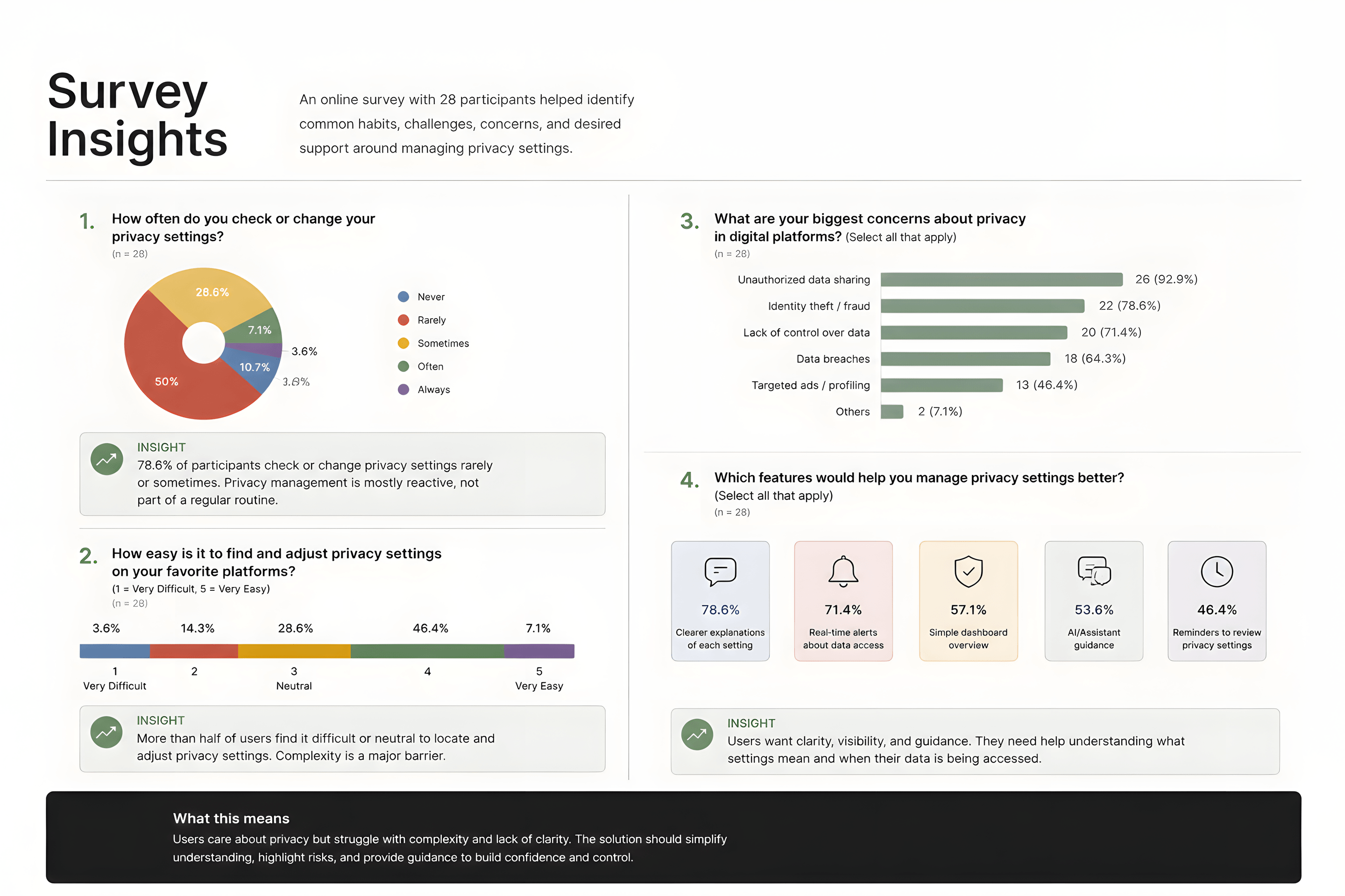 Survey insights showing review frequency, difficulty ratings, top privacy concerns and most-requested features from 28 respondents.