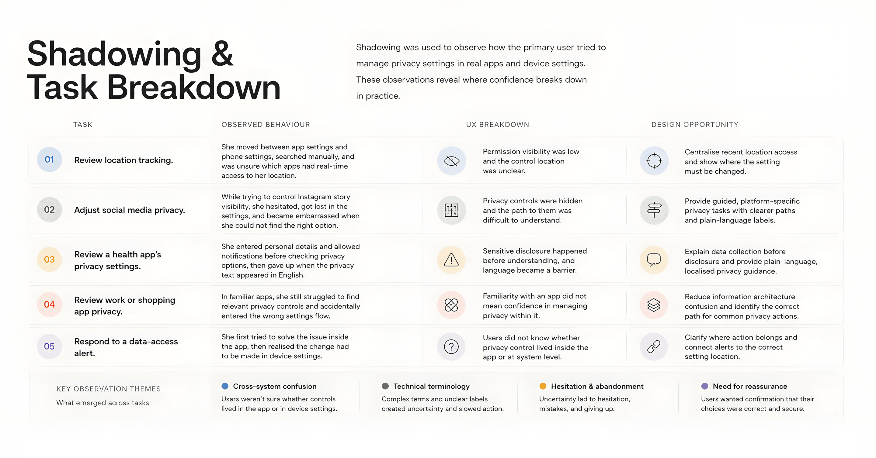 Shadowing task breakdown table showing five privacy tasks, observed behaviour, UX breakdowns and design opportunities for each.