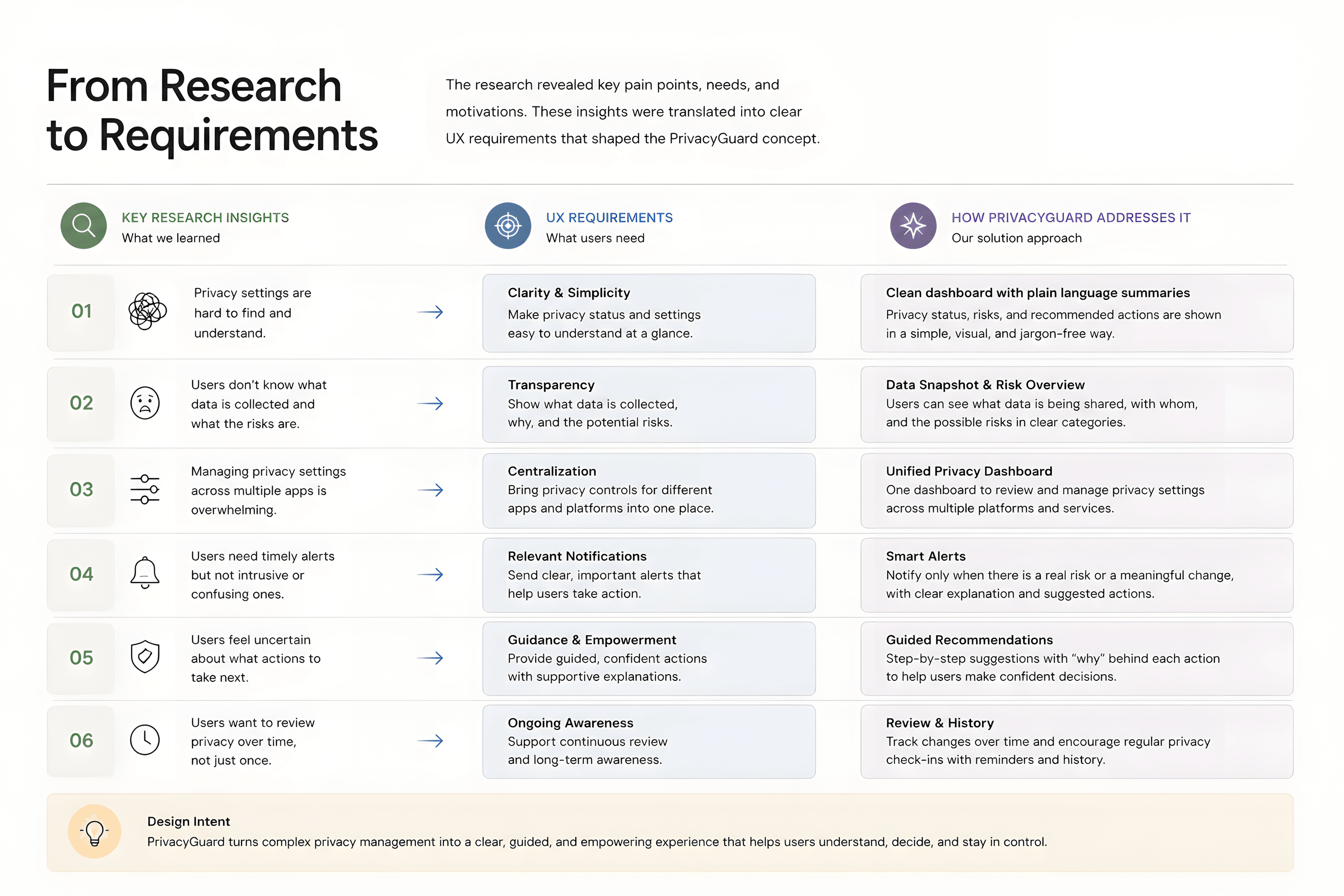 From research to requirements diagram mapping six key insights to UX requirements and PrivacyGuard concept solutions.
