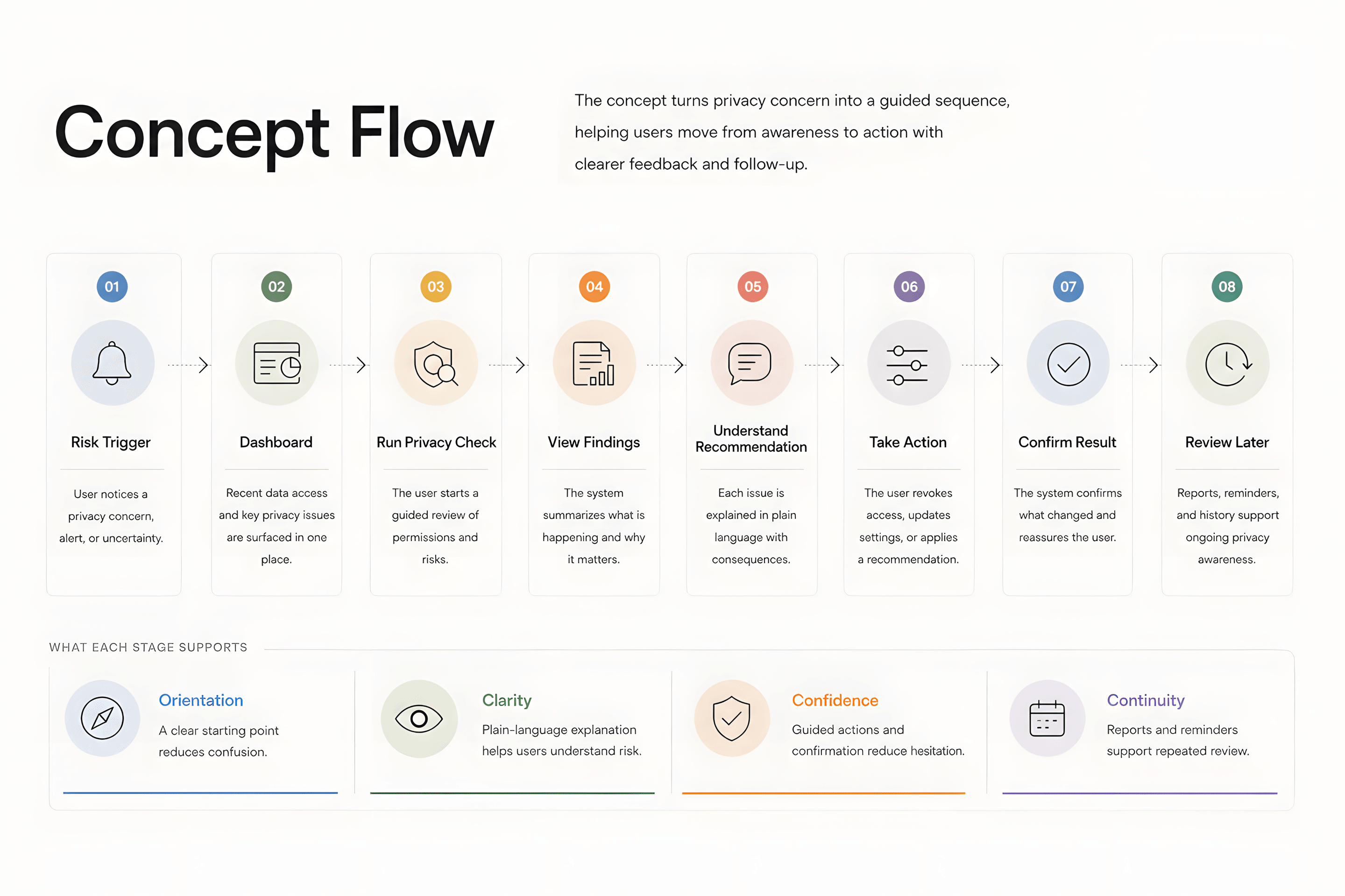 Concept flow diagram showing eight stages from risk trigger through dashboard, privacy check, view findings, understand recommendation, take action, confirm result and review later.