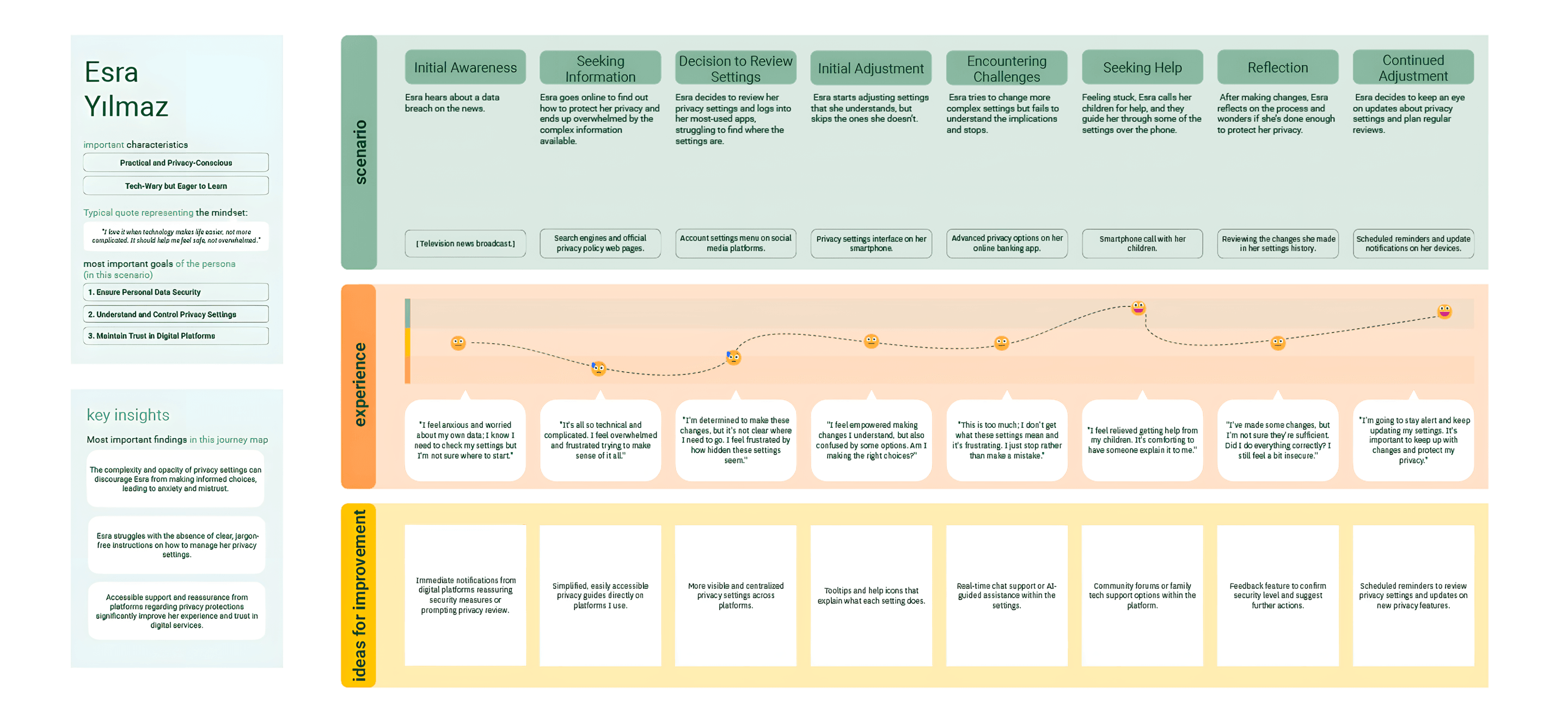 Experience map for Esra Yılmaz showing thoughts, emotional curve and improvement ideas across eight stages from Initial Awareness to Continued Use.