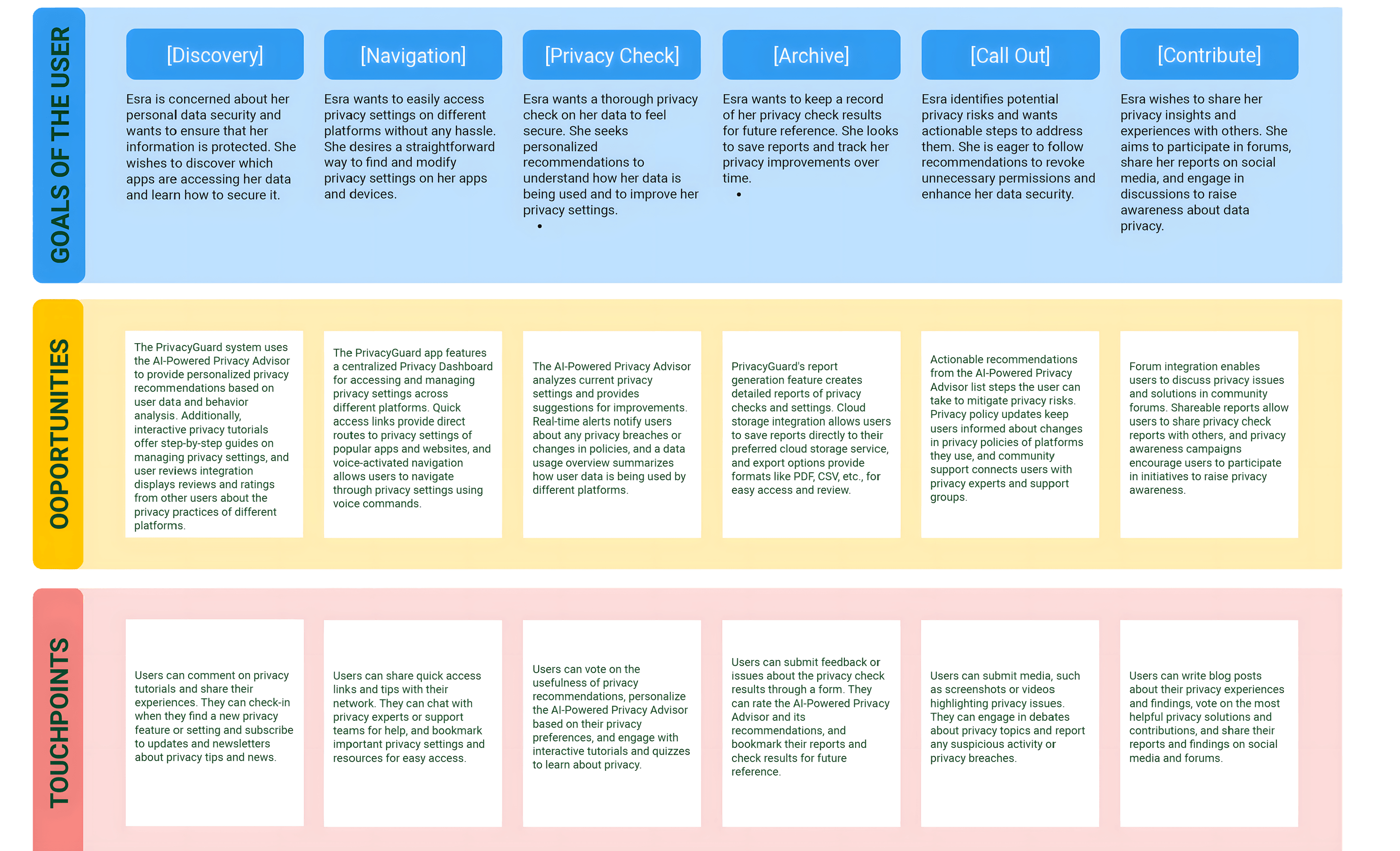 Service blueprint showing user goals, opportunities and touchpoints across six stages: Discovery, Navigation, Privacy Check, Archive, Call Out and Contribute.
